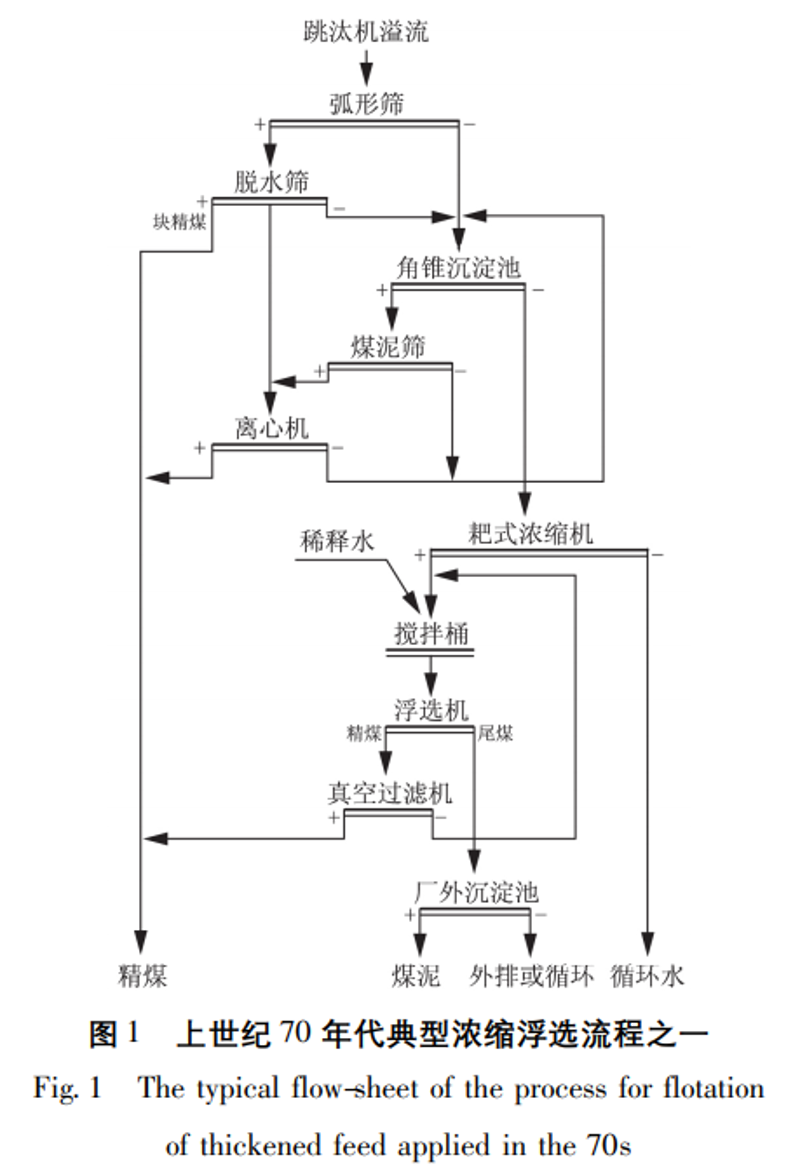 跳汰选煤